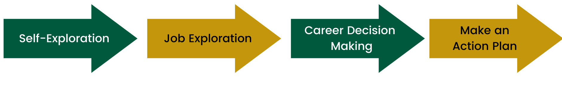 A diagram outling 4 career planning steps:  self exploration, career decision making, making an action plan job exploration,
