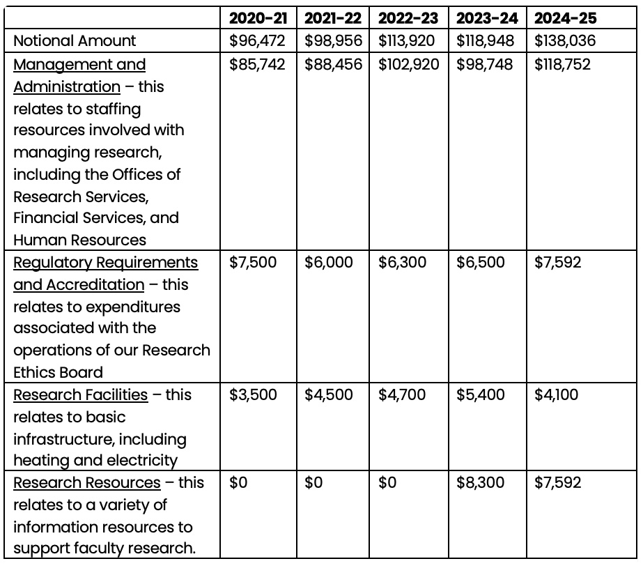 Research Support fund Table 25-26